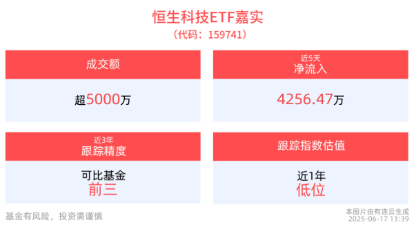 股票配资配资 恒生科技ETF嘉实(159741)逆市红盘，近5日“吸金”超4200万元